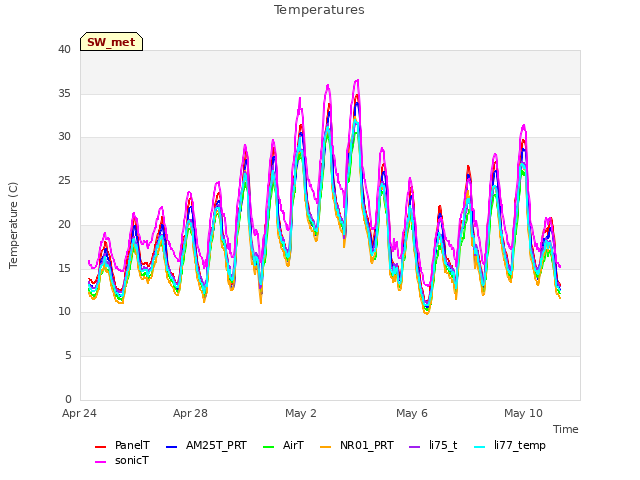 Explore the graph:Temperatures in a new window
