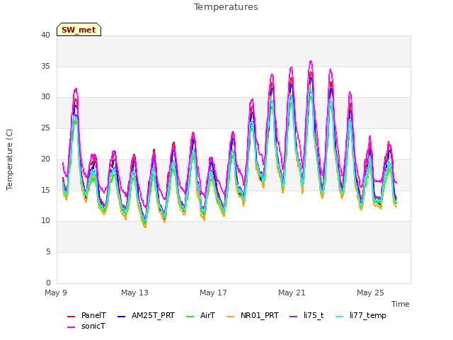 Explore the graph:Temperatures in a new window