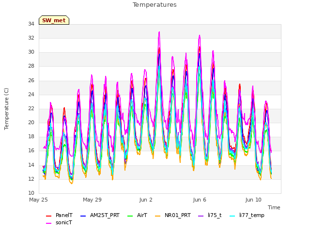 Explore the graph:Temperatures in a new window