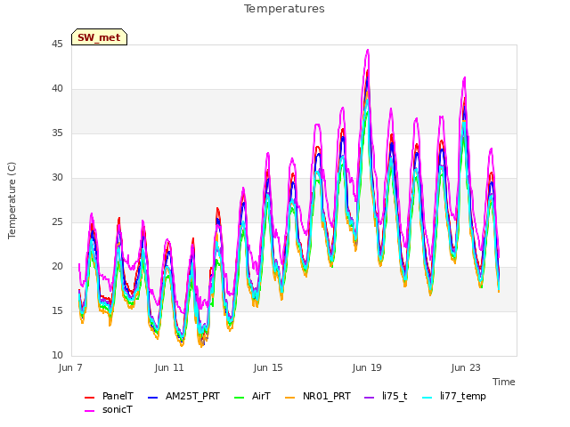 Explore the graph:Temperatures in a new window