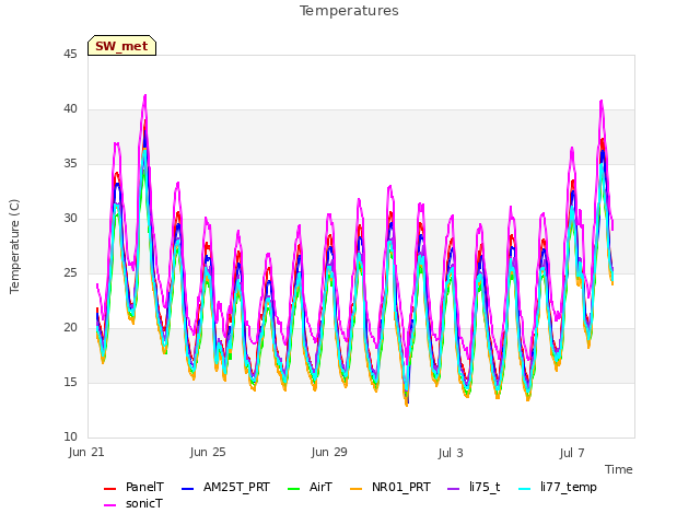 Explore the graph:Temperatures in a new window