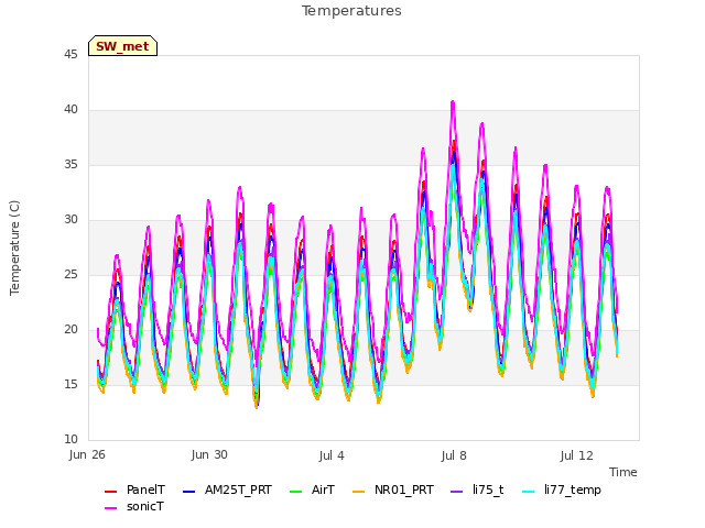 Explore the graph:Temperatures in a new window