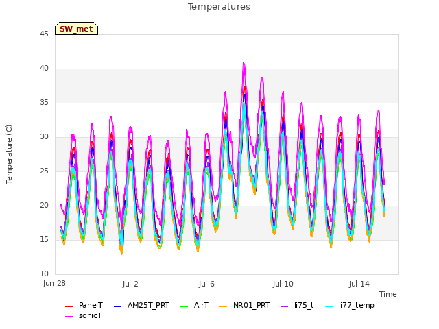 Explore the graph:Temperatures in a new window