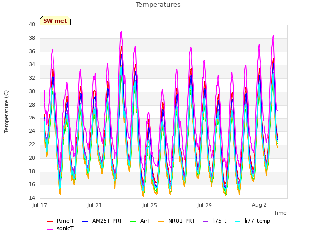 Explore the graph:Temperatures in a new window