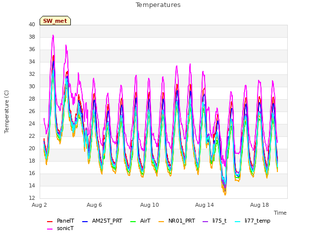 Explore the graph:Temperatures in a new window