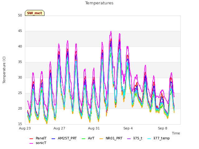 Explore the graph:Temperatures in a new window