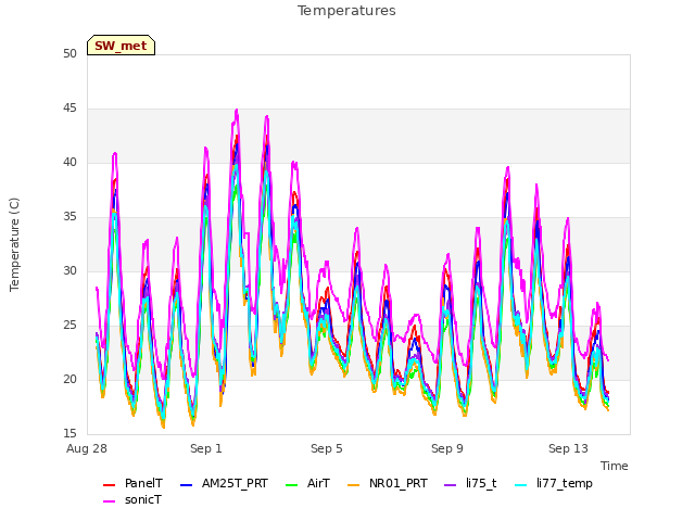 Explore the graph:Temperatures in a new window