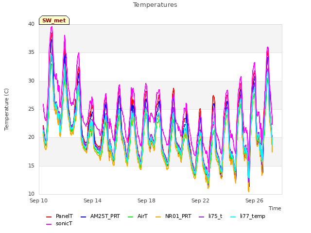 Explore the graph:Temperatures in a new window