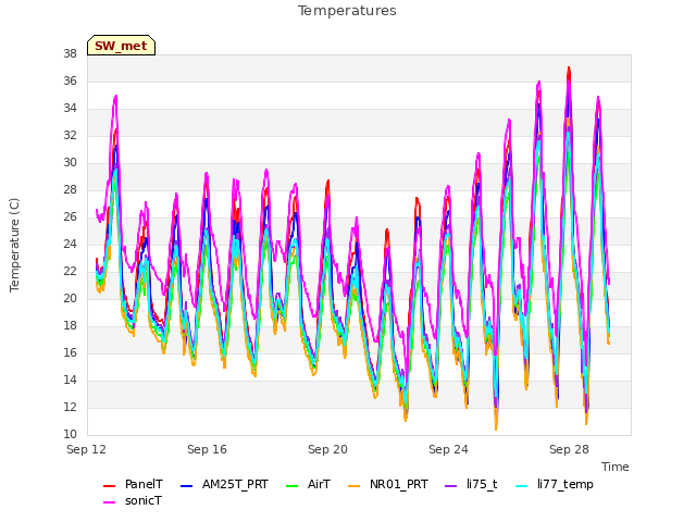 Explore the graph:Temperatures in a new window