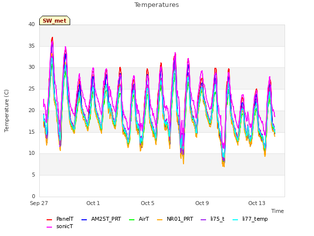 Explore the graph:Temperatures in a new window