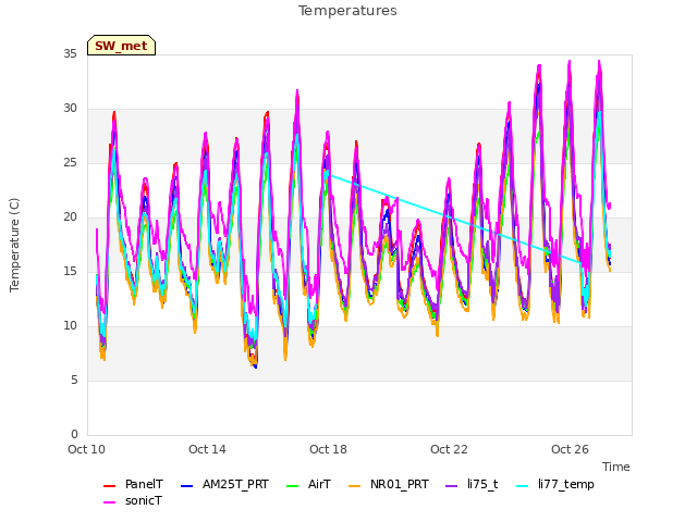 Explore the graph:Temperatures in a new window