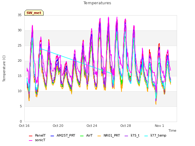 Explore the graph:Temperatures in a new window