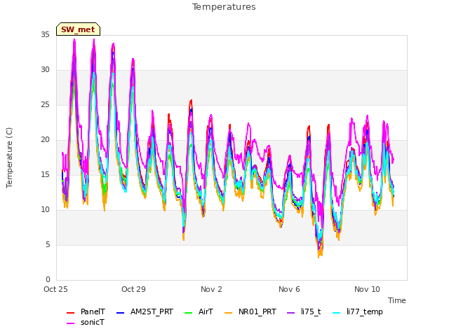 Explore the graph:Temperatures in a new window