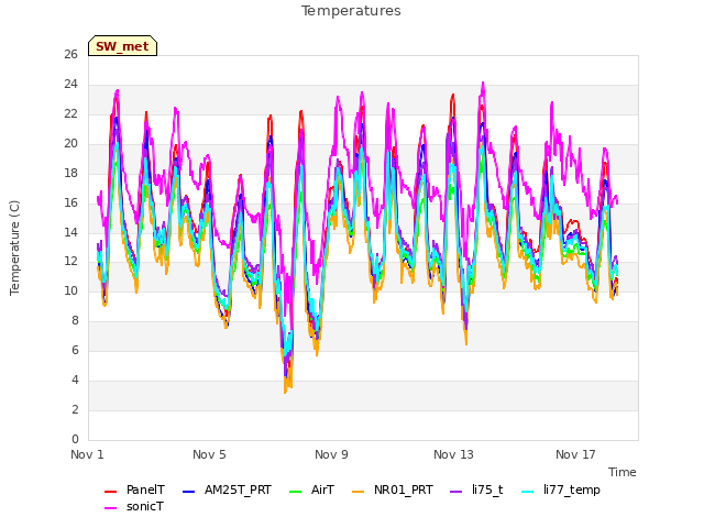 Explore the graph:Temperatures in a new window