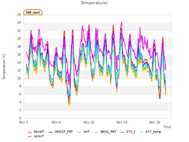 Explore the graph:Temperatures in a new window