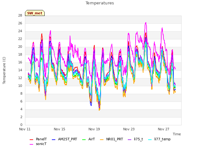 Explore the graph:Temperatures in a new window