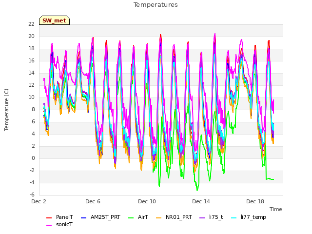 Explore the graph:Temperatures in a new window