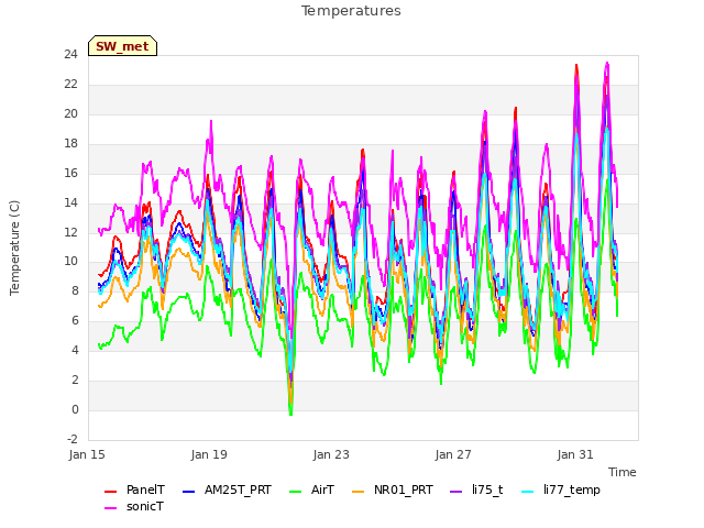 Explore the graph:Temperatures in a new window