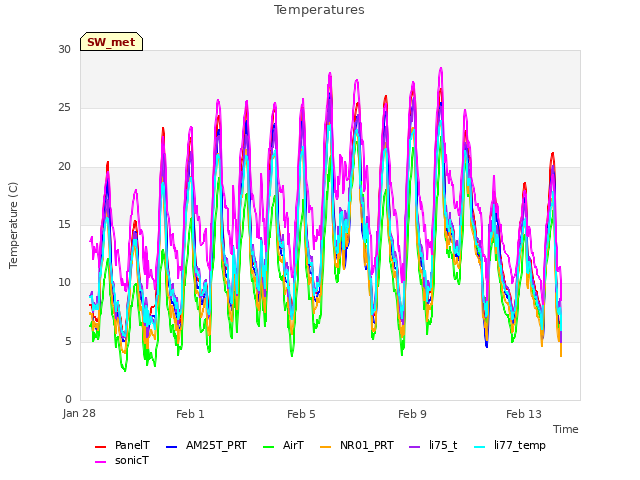 Explore the graph:Temperatures in a new window