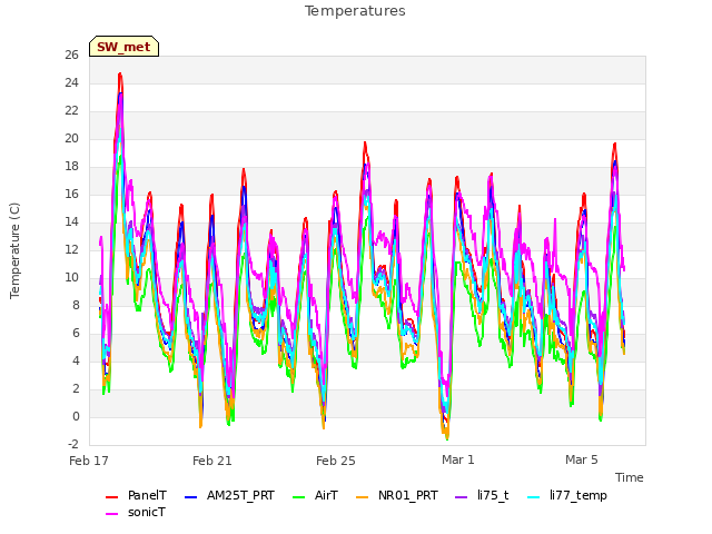 Explore the graph:Temperatures in a new window