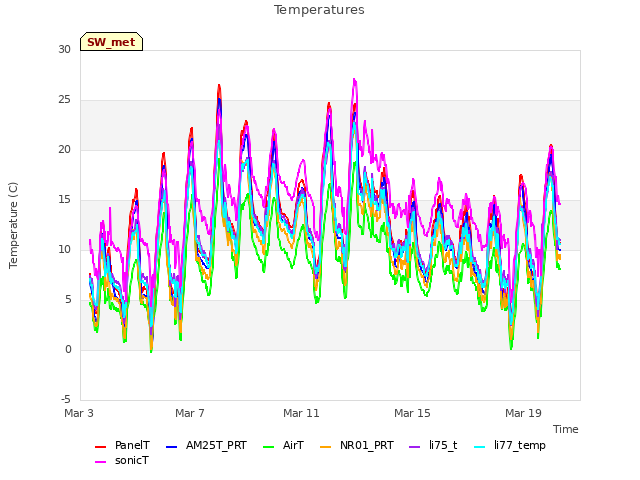 Explore the graph:Temperatures in a new window