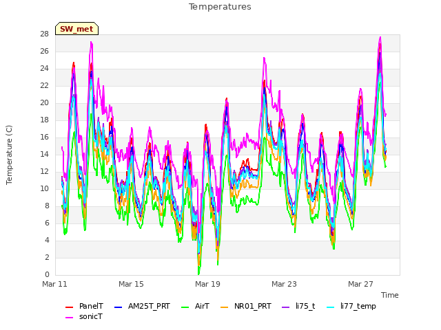 Explore the graph:Temperatures in a new window