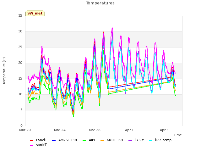 Explore the graph:Temperatures in a new window