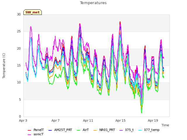 Explore the graph:Temperatures in a new window