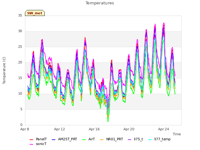 Explore the graph:Temperatures in a new window