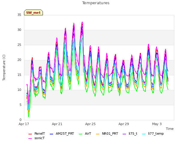 Explore the graph:Temperatures in a new window