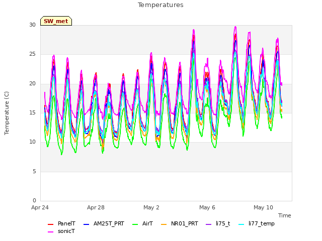 Explore the graph:Temperatures in a new window