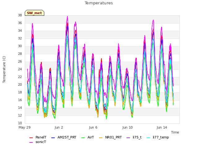 Explore the graph:Temperatures in a new window