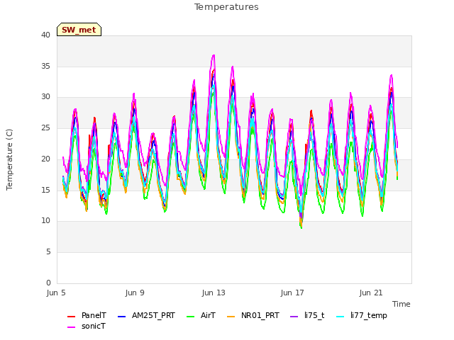 Explore the graph:Temperatures in a new window