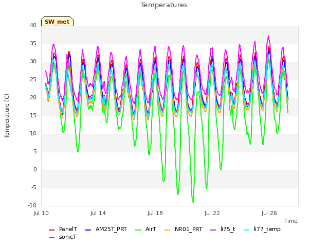 Explore the graph:Temperatures in a new window