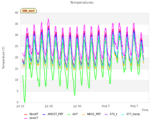 Explore the graph:Temperatures in a new window