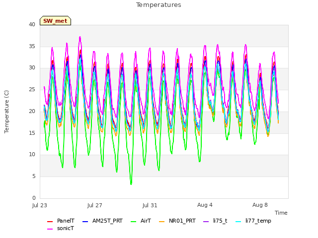 Explore the graph:Temperatures in a new window