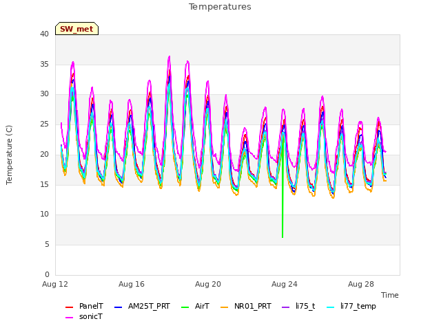 Explore the graph:Temperatures in a new window