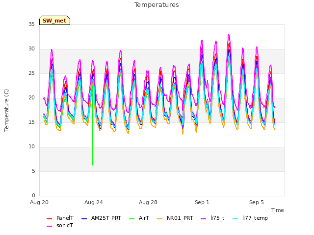 Explore the graph:Temperatures in a new window