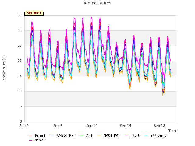 Explore the graph:Temperatures in a new window