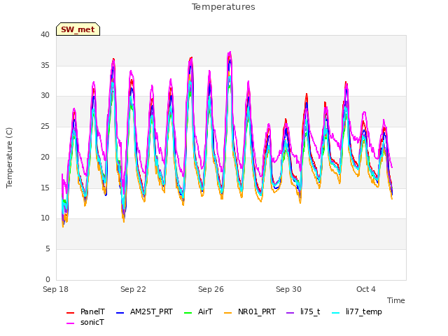 Explore the graph:Temperatures in a new window