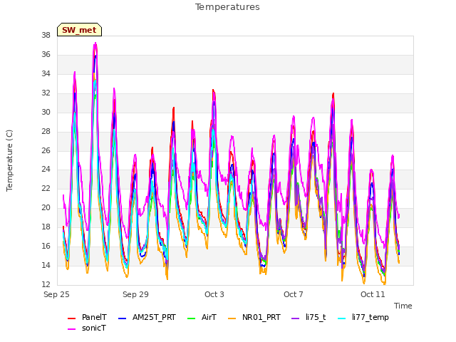 Explore the graph:Temperatures in a new window