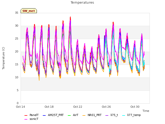 Explore the graph:Temperatures in a new window