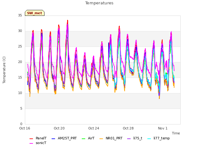 Explore the graph:Temperatures in a new window