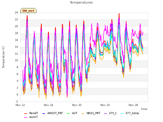 Explore the graph:Temperatures in a new window