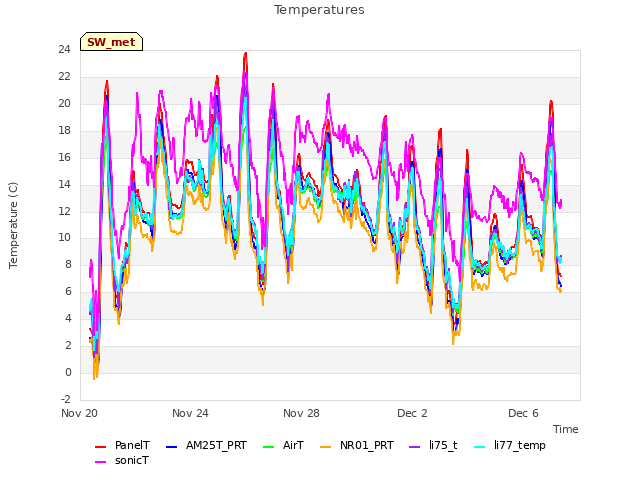 Explore the graph:Temperatures in a new window