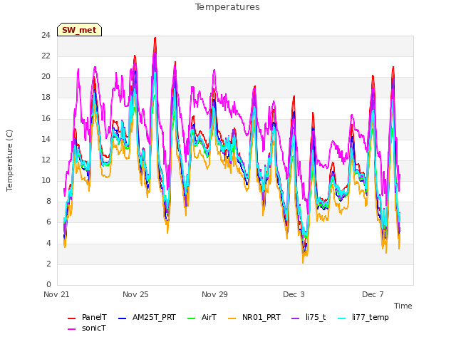 Explore the graph:Temperatures in a new window