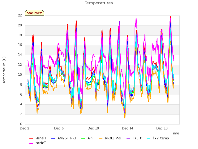 Explore the graph:Temperatures in a new window