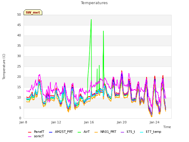 Explore the graph:Temperatures in a new window