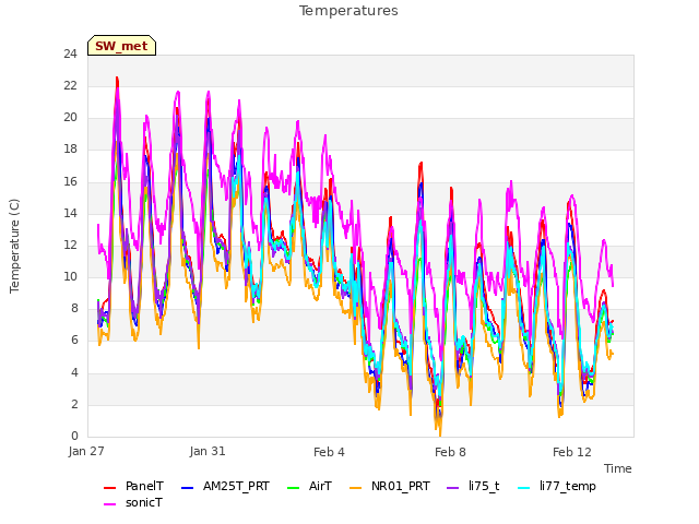 Explore the graph:Temperatures in a new window