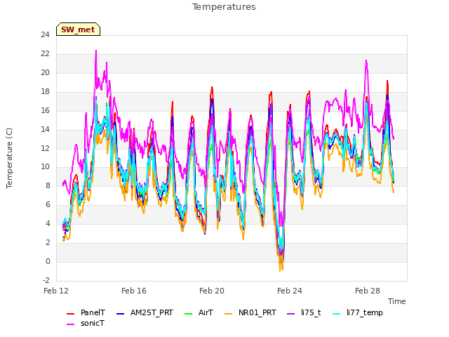 Explore the graph:Temperatures in a new window